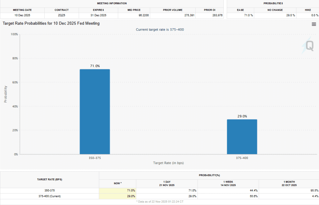 احتمال کاهش نرخ بهره آمریکا بیت کوین