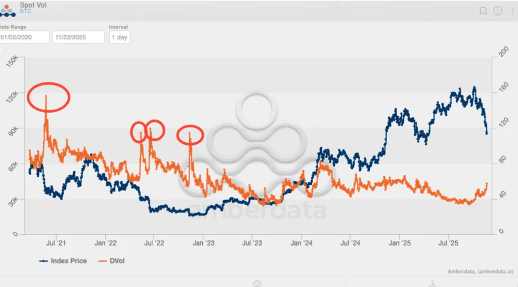 داده‌های تاریخی نوسانات بیت کوین نشان می‌دهد نوسانات پیش از تایید ETFهای آمریکا در ۲۰۲۴ شدید بودند.