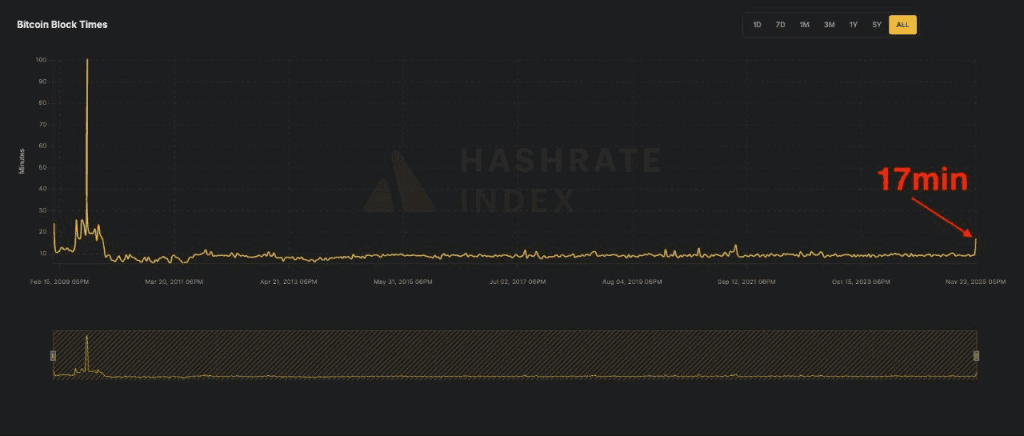 تاخیر ۱۷ دقیقه‌ای بلاک بیت کوین
