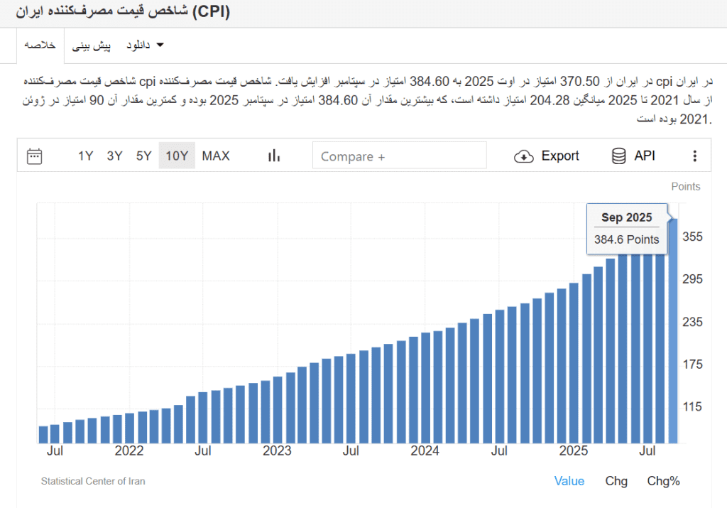 تغییرات شاخص قیمت مصرف‌کننده طی ۱۰ سال گذشته در ایران