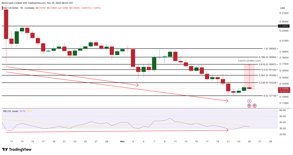 نمودار قیمت سی آلت کوین