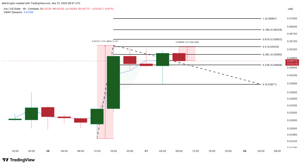 نمودار قیمت آیریس