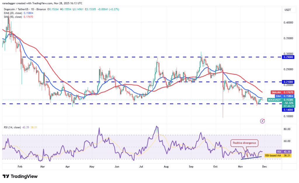 نمودار یک روزه قیمت دوج کوین