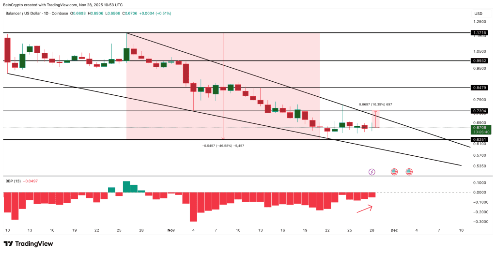 نمودار قیمت بالانسر