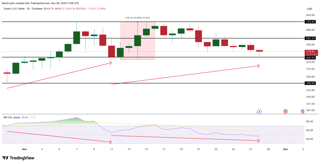نمودار قیمت زی کش آلت کوین