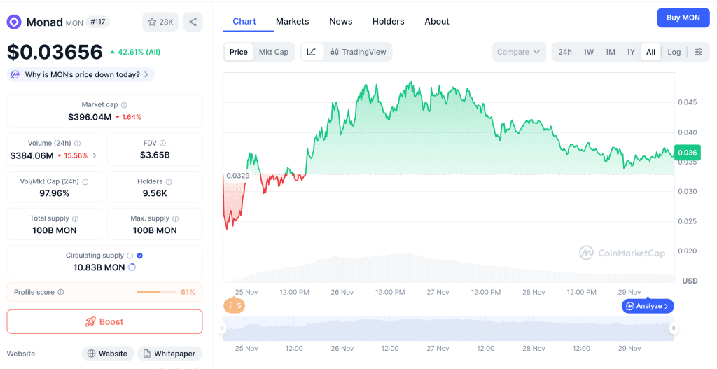 نمودار قیمت موناد