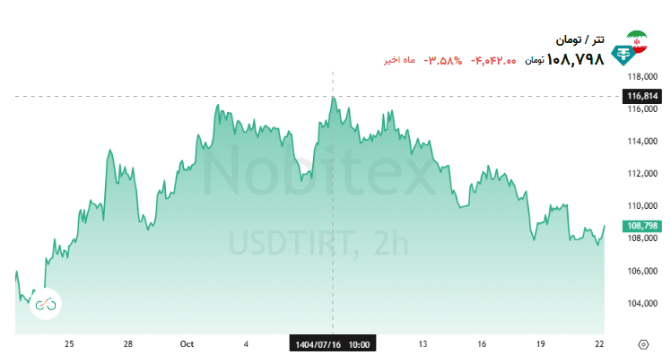 نمودار قیمت تتر