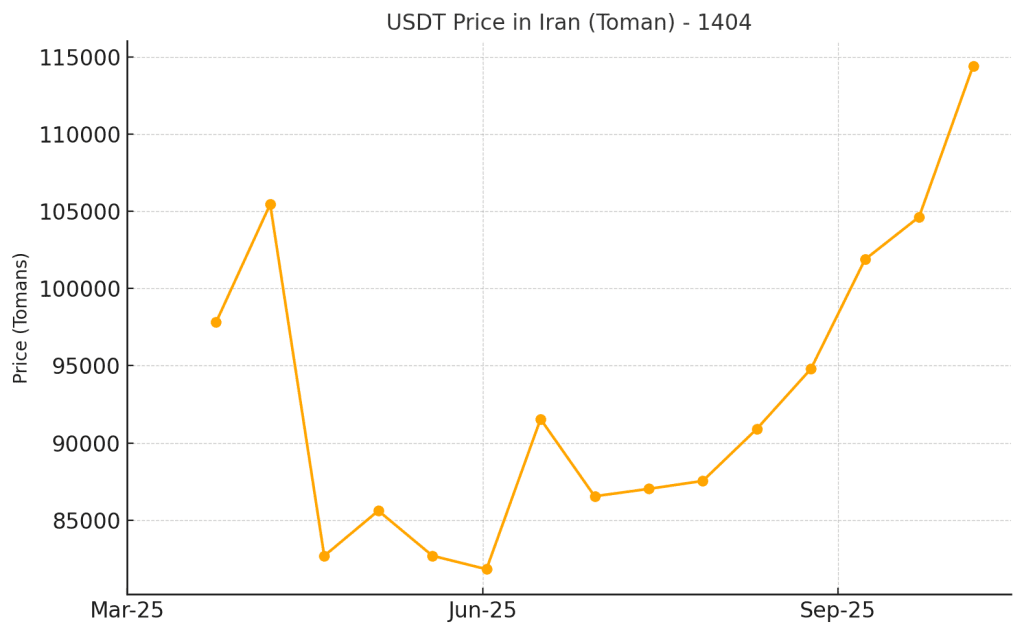 نمودار قیمت تتر به تومان در سال ۱۴۰۴ – روند پرنوسان ابتدای سال با ثبت قله ۱۰۶٬۰۰۰ تومان و کف ۷۹٬۰۰۰ تومان در بهار (اعداد محور عمودی به تومان)