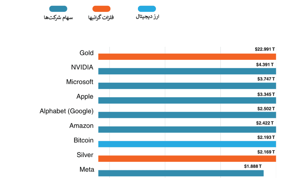 جایگاه بیت کوین قبل از نقره در فهرست ارزشمندترین دارایی‌های سال ۲۰۲۵