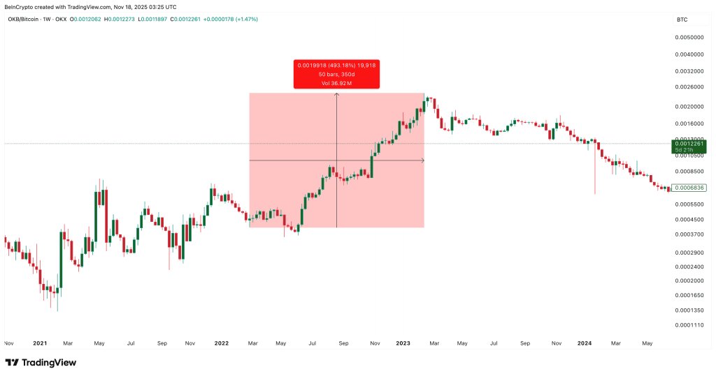 نمودار بیت کوین و اوکی‌بی
