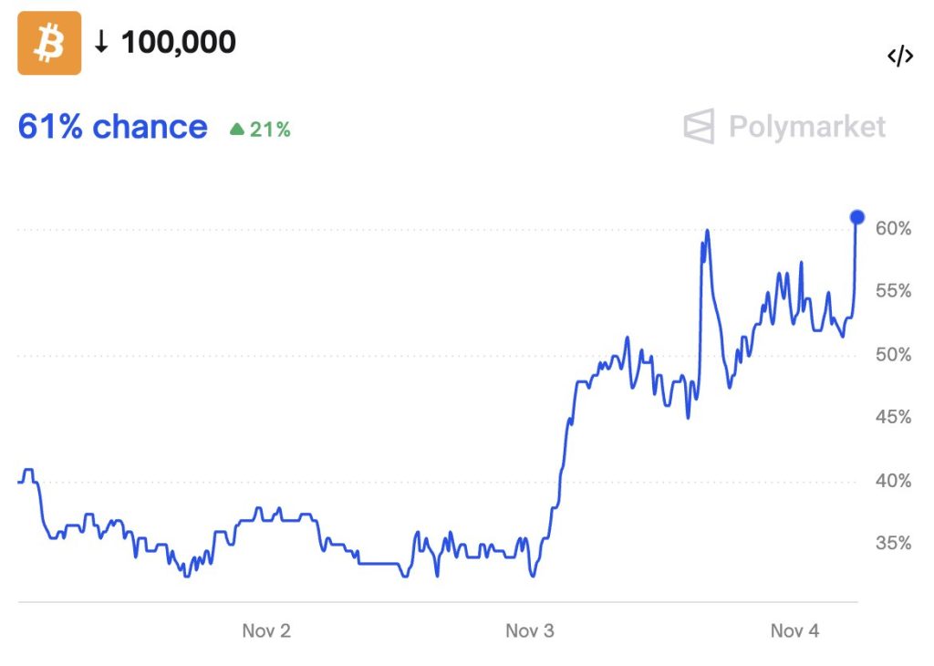 احتمال سقوط بیت کوین تا پایین مرز ۱۰۰٬۰۰۰ دلار به بیشتر از ۶۰ درصد رسید.