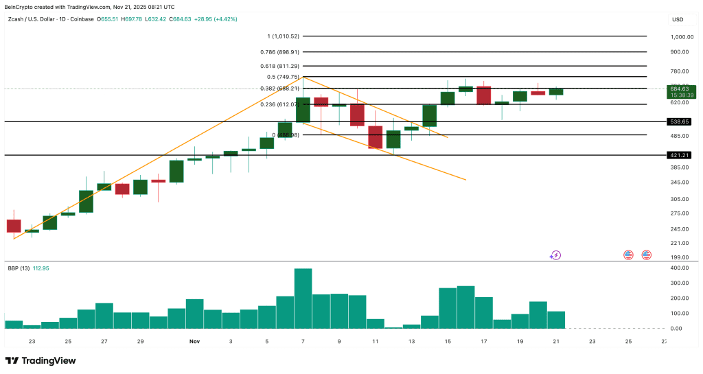 تحلیل قیمت زی کش