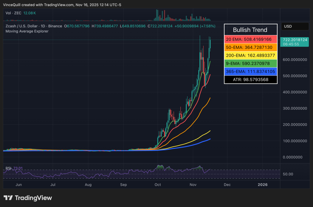 رالی ۱۵۰۰ درصدی زی کش از اکتبر