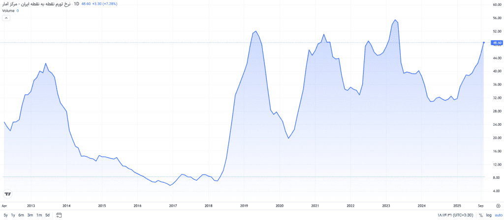 نمودار نرخ تورم نقطه به نقطه ایران از سال ۱۳۹۱