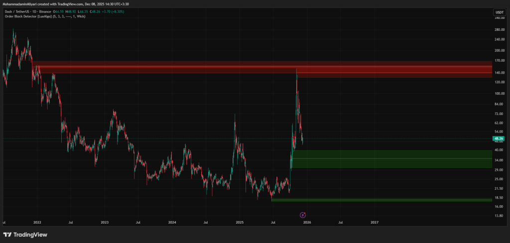 تحلیل DASH 2025-12-08