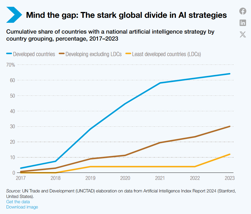 کشورهایی با استراتژی ملی هوش مصنوعی