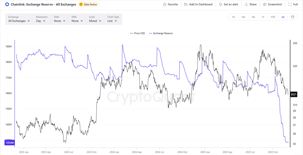 عرضه LINK در صرافی‌ها