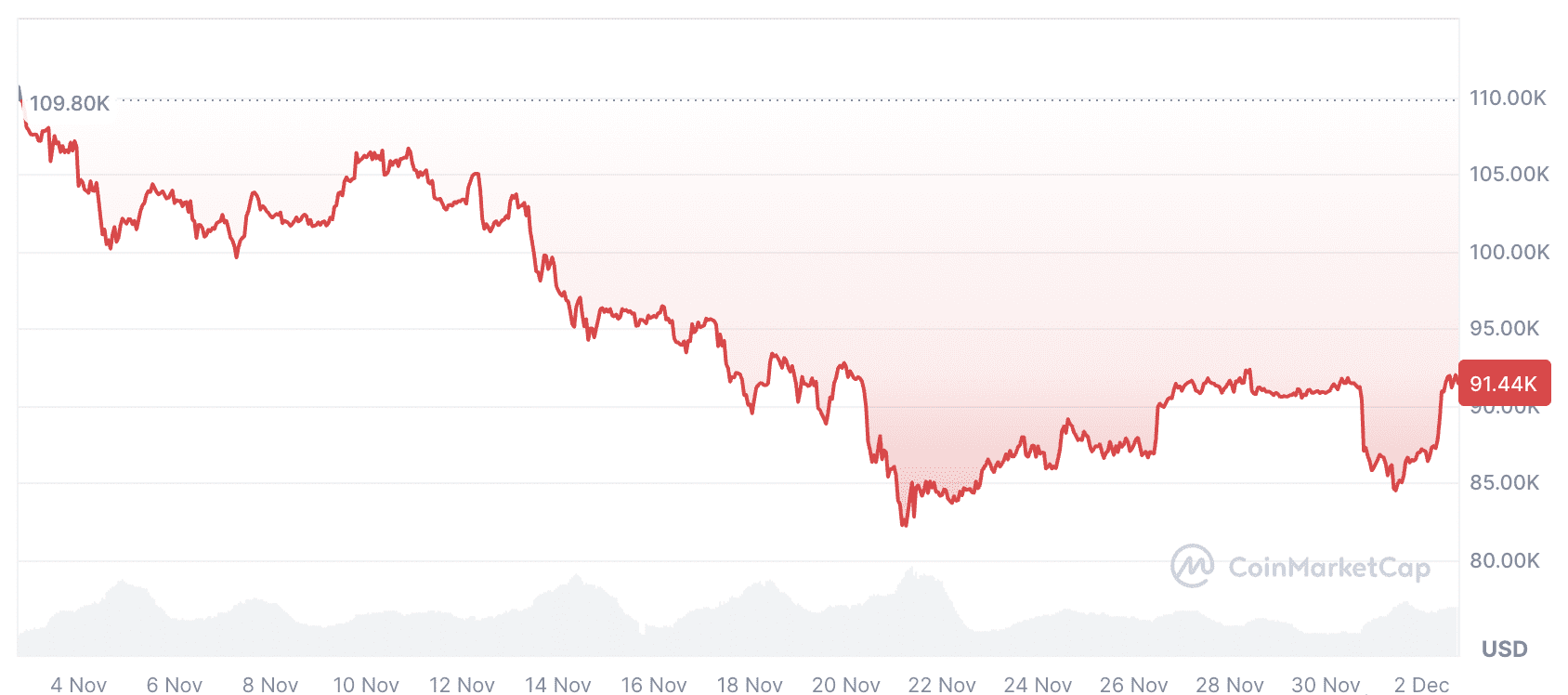 روند بیت کوین
