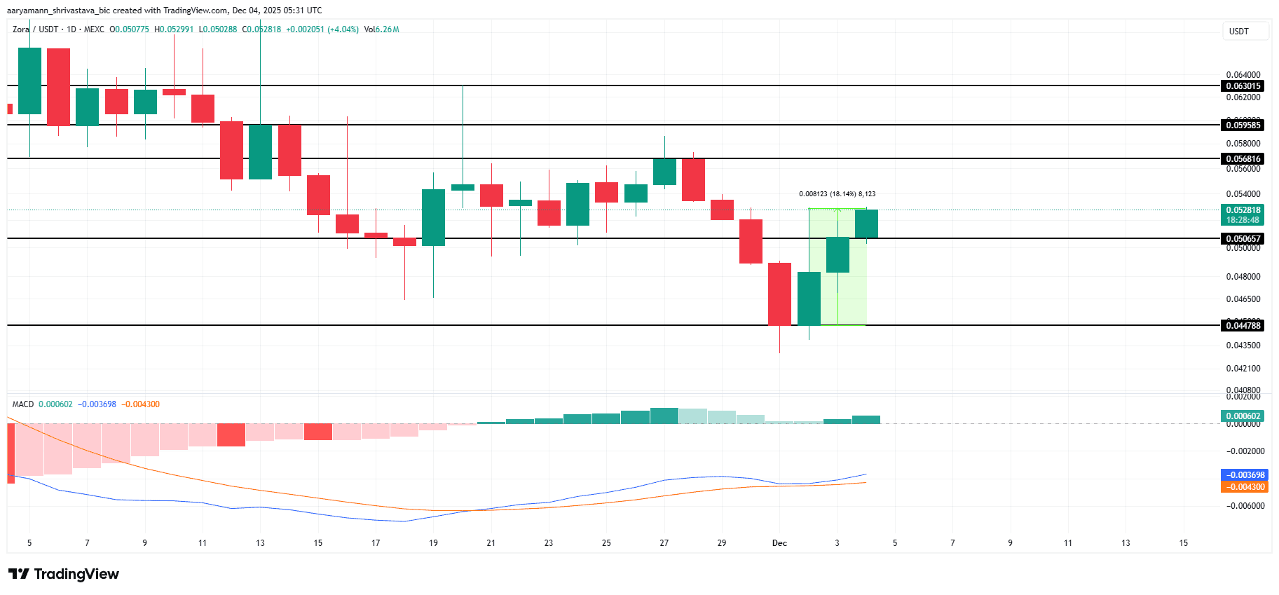 تحلیل قیمت ZORA