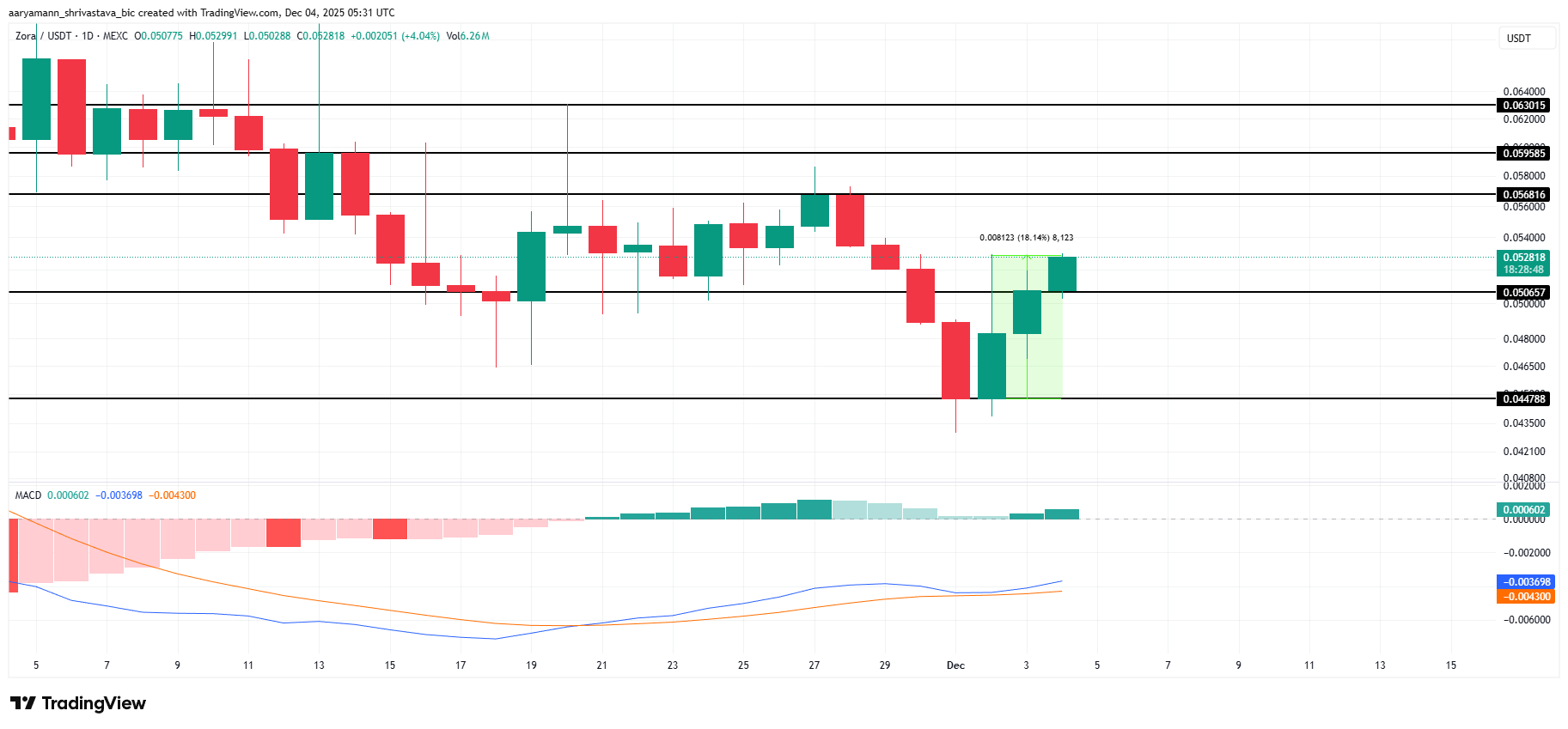 نمودار قیمت ZORA