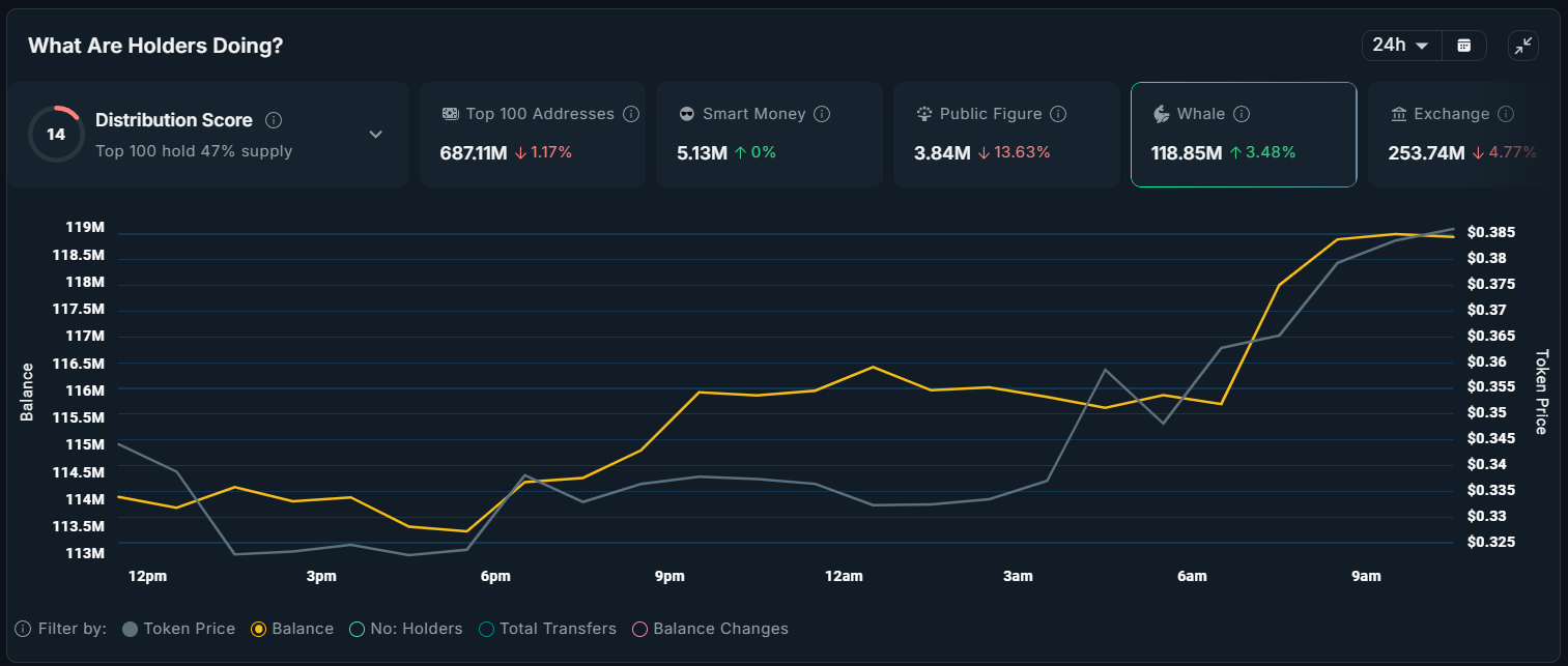 ذخایر نهنگهای FARTCOIN آلت کوین