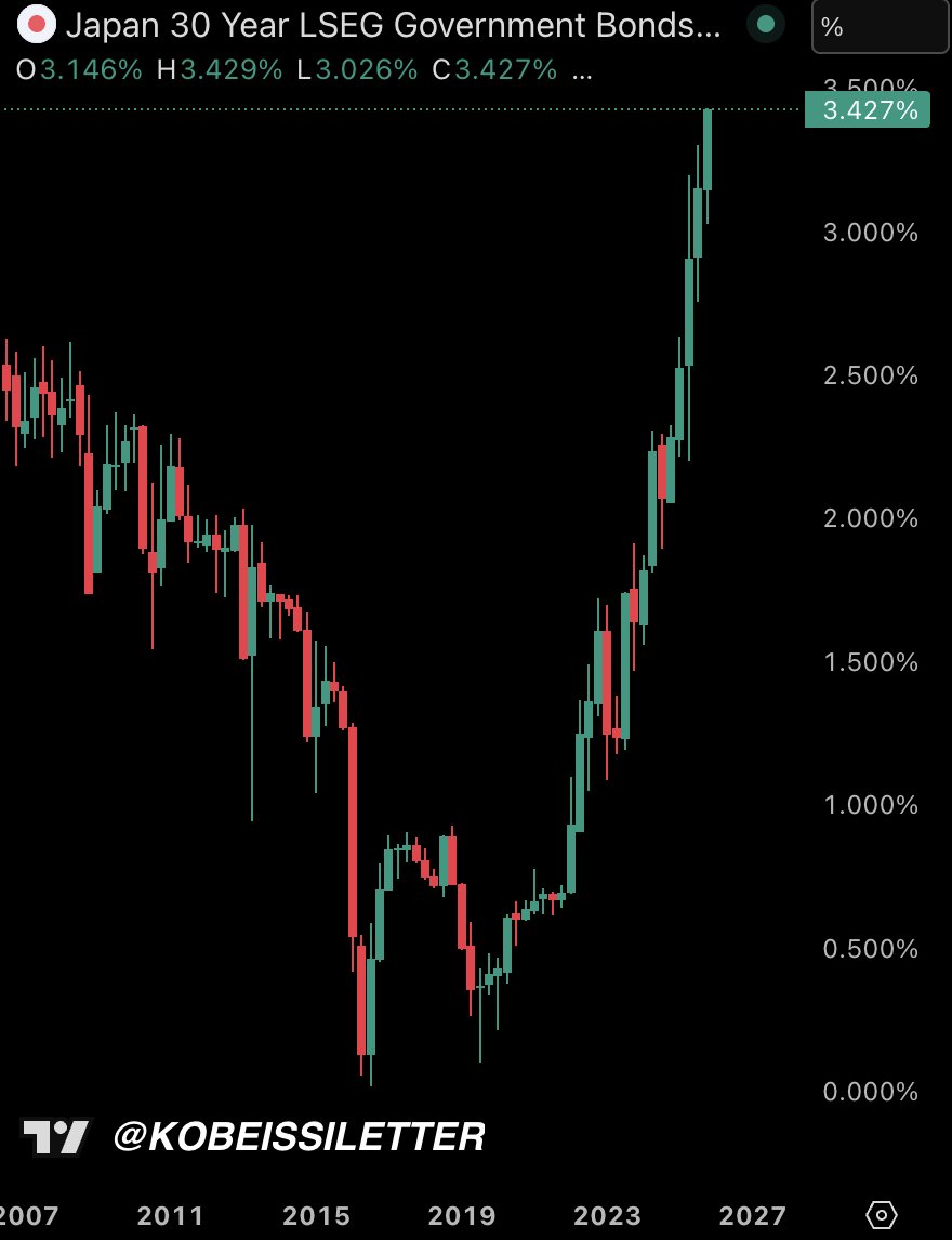 نمودار اوراق قرضه ۳۰ ساله ژاپن