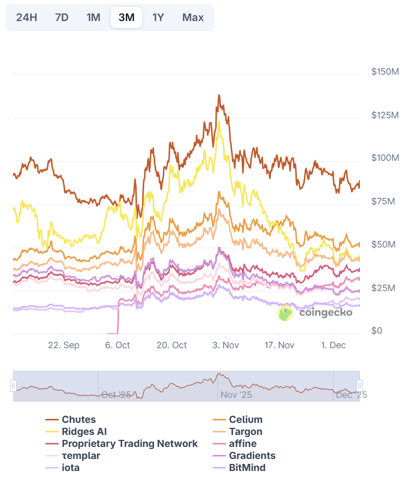 رشد زیرشبکههای بیت تنسور