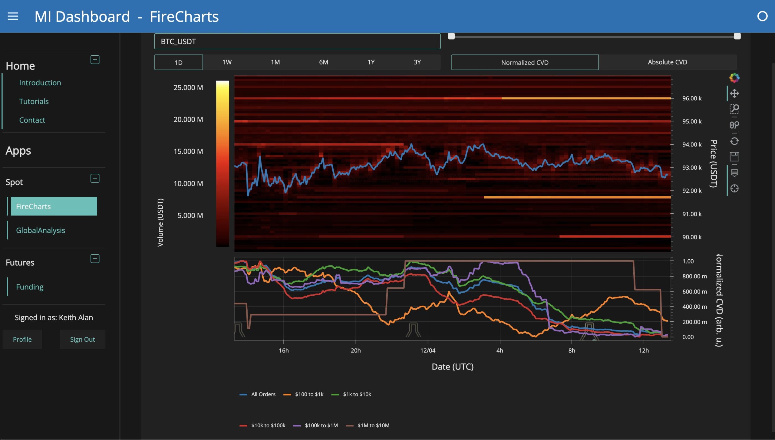 داده‌های نقدینگی دفتر سفارشات بیت کوین با تراکنش‌های نهنگ‌ها