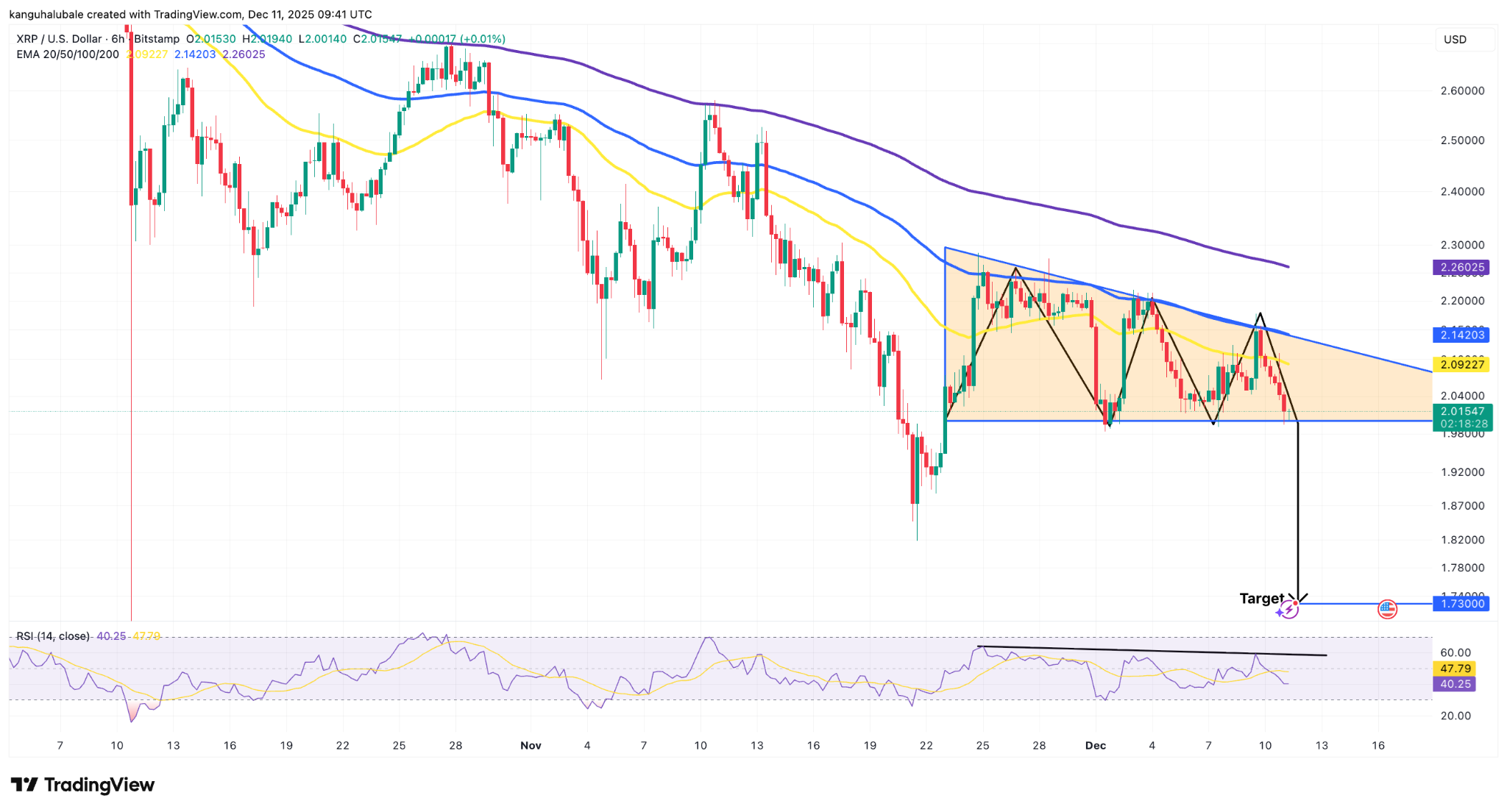 نمودار قیمت ریپل