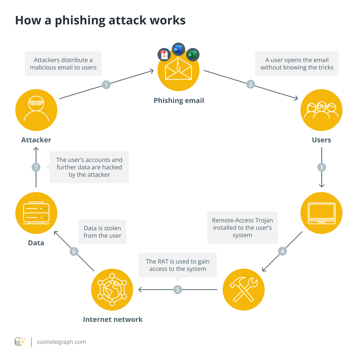 فرآیند حمله فیشینگ