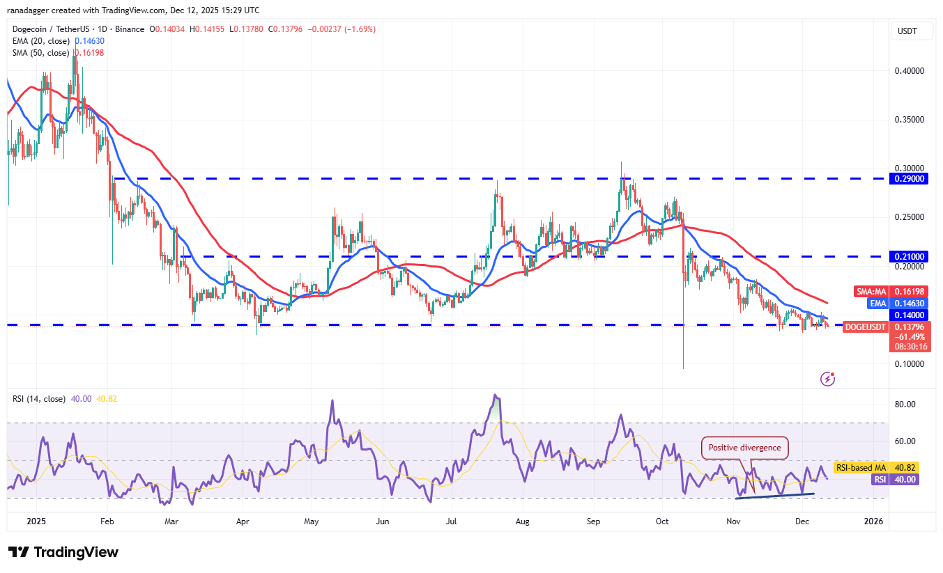 نمودار روزانه قیمت دوج کوین