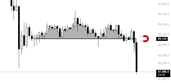 نمودار قیمت بیت کوین با هدف گپ CME در بازار فیوچرز