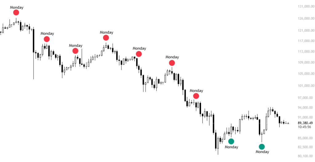 نمودار قیمت بیت کوین با برجسته کردن دوشنبهها