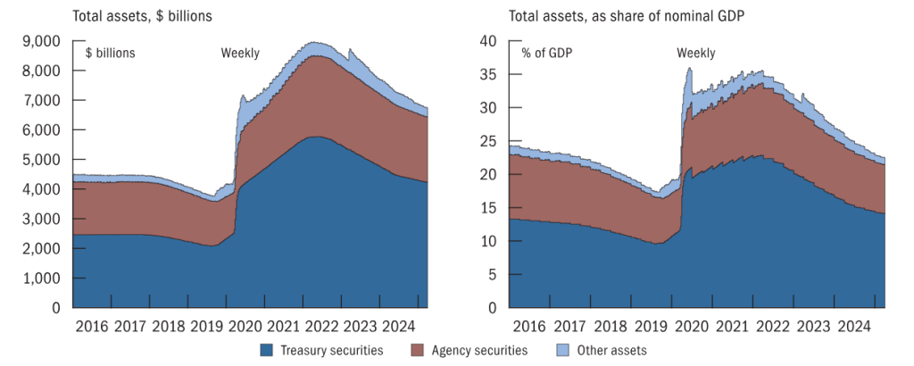 ترازنامه تمام داراییهای فدرال رزرو به دلار (عکس سمت چپ) و به عنوان سهمی از تولید ناخالص داخلی اسمی (عکس سمت راست) از ۲۰۱۶ تا ۲۰۲۵