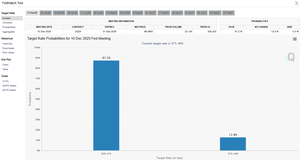 نمونهای از نمودار ابزار فدواچ - احتمال تغییرات نرخ بهره در جلسه ۱۰ دسامبر ۲۰۲۵ (۱۹ آذر ۱۴۰۴)