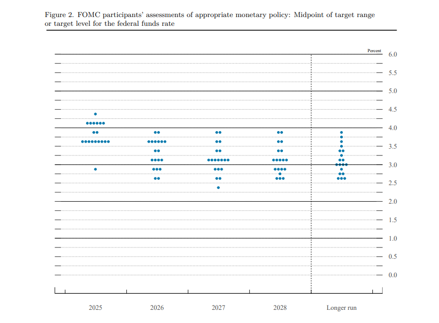 نمودار دات پلات منتشر شده توسط فدرال رزرو در ۱۷ سپتامبر ۲۰۲۵ (۲۶ شهریور ۱۴۰۴)