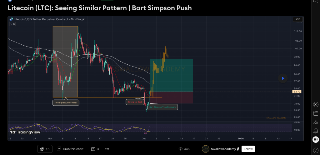 نمودار قیمت لایت کوین آلت کوین