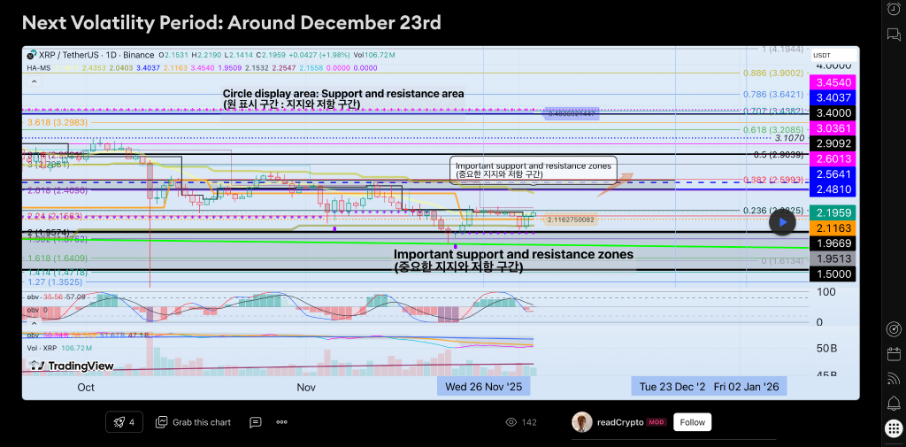 نمودار قیمت ریپل آلت کوین