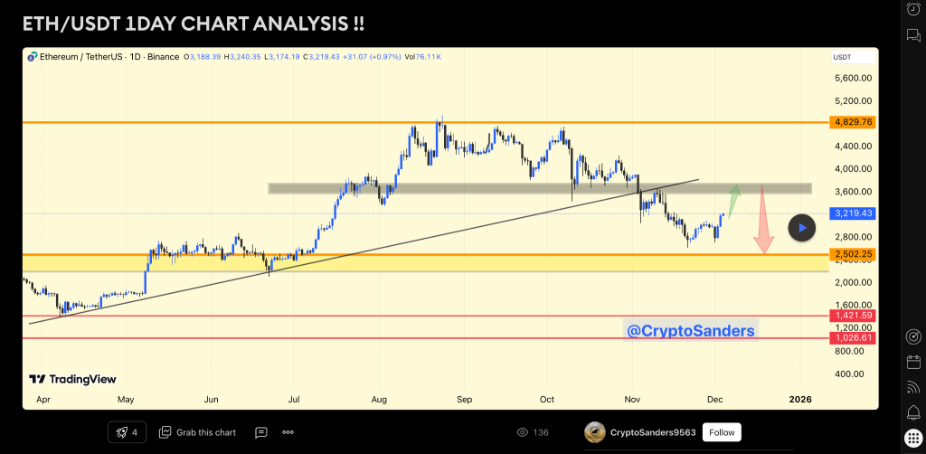 نمودار قیمت اتریوم