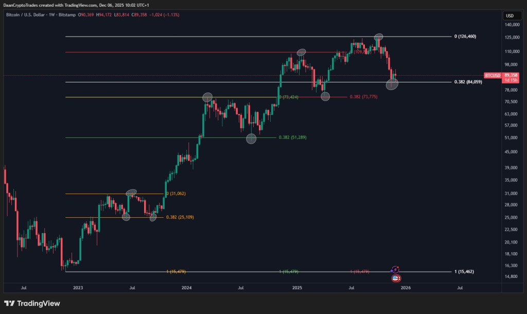 نمودار هفتگی قیمت بیت کوین با سطوح Fibonacci retracement