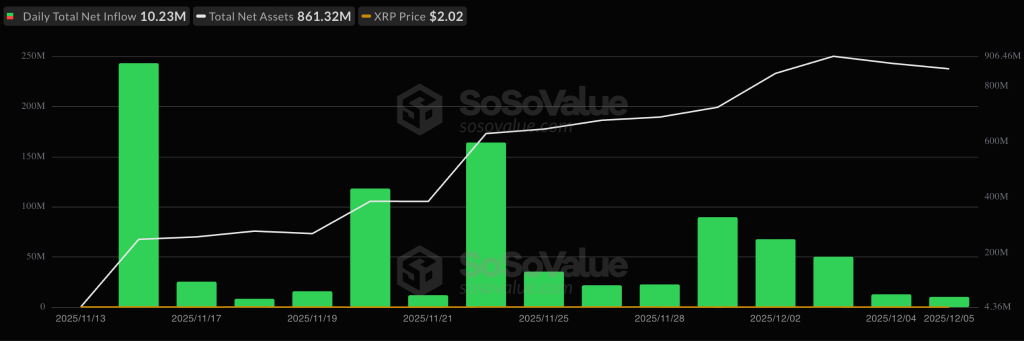 جریان ورودی ETFهای ریپل