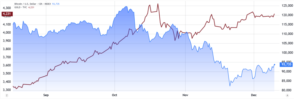 بیت کوین و طلا