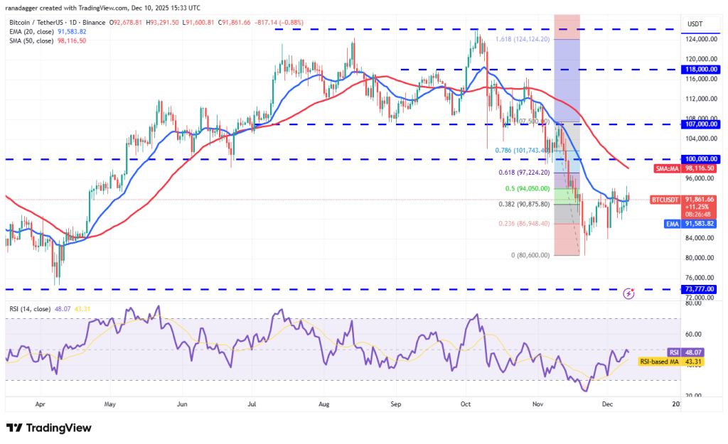 نمودار یک روزه قیمت بیت کوین