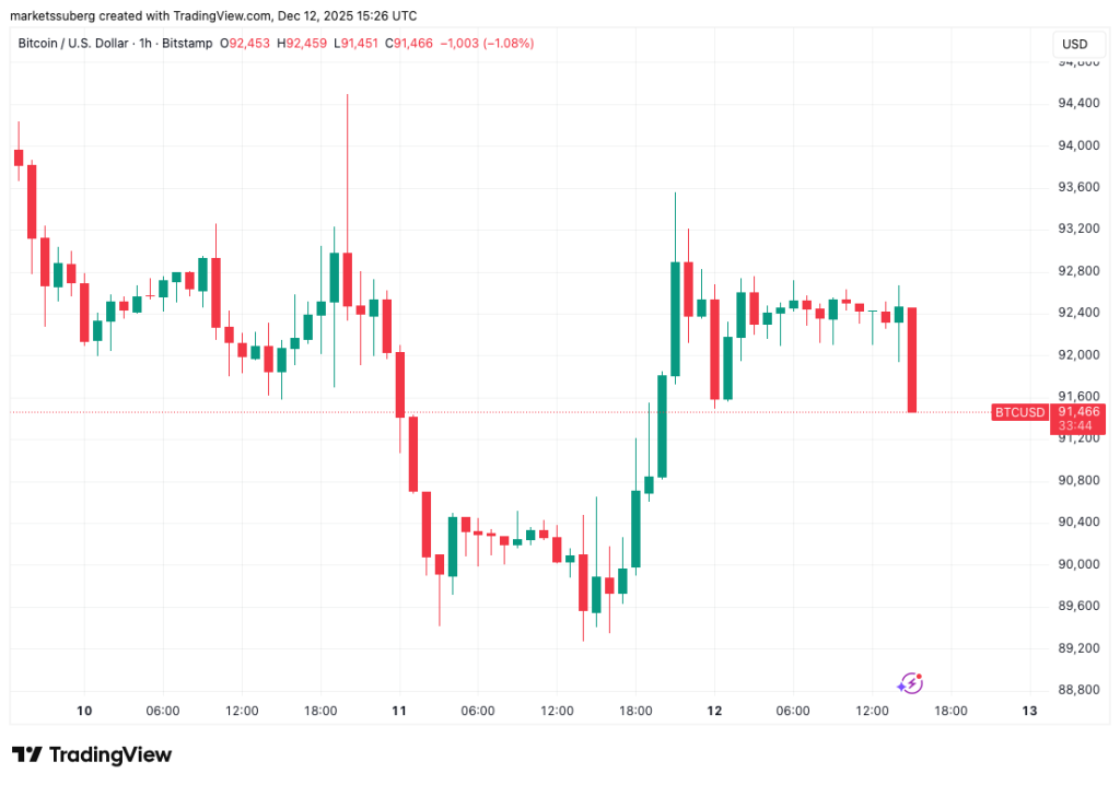 نمودار یک ساعته قیمت بیت کوین
