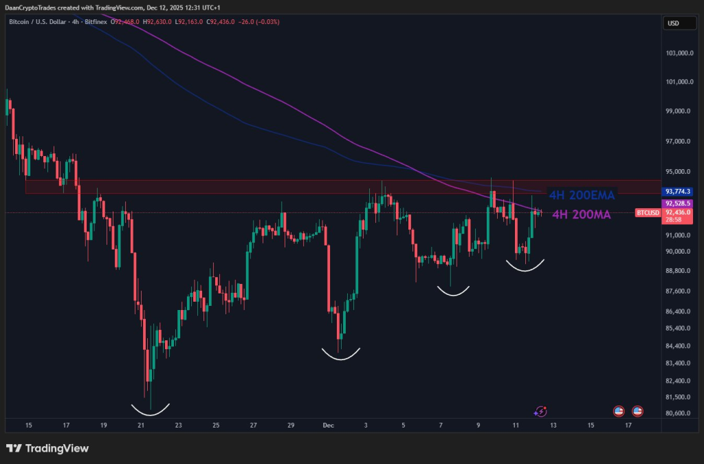 نمودار ۴ ساعته قیمت بیت کوین