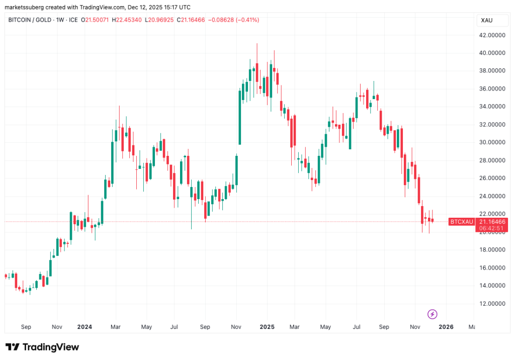 نمودار هفتگی قیمت بیت کوین