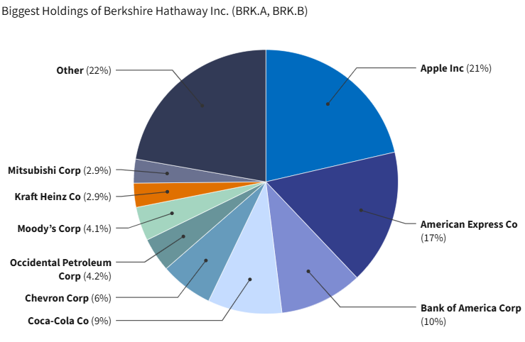 سرمایهگذاریهای وارن بافت