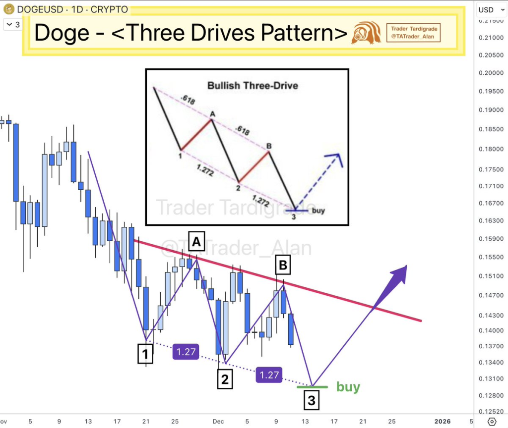نمودار قیمت دوج کوین