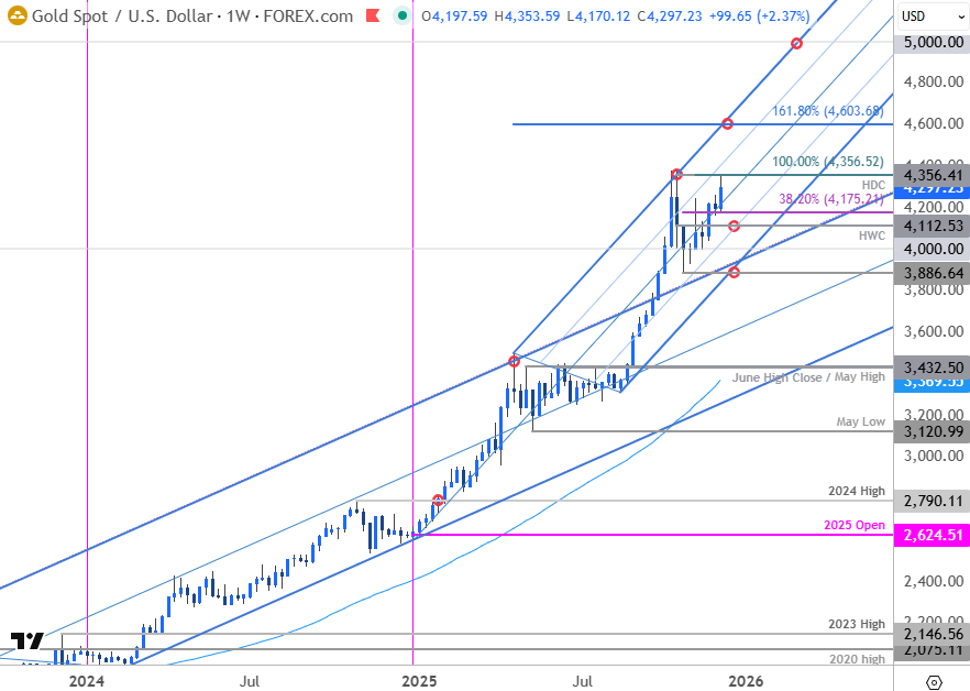 نمودار قیمت طلا