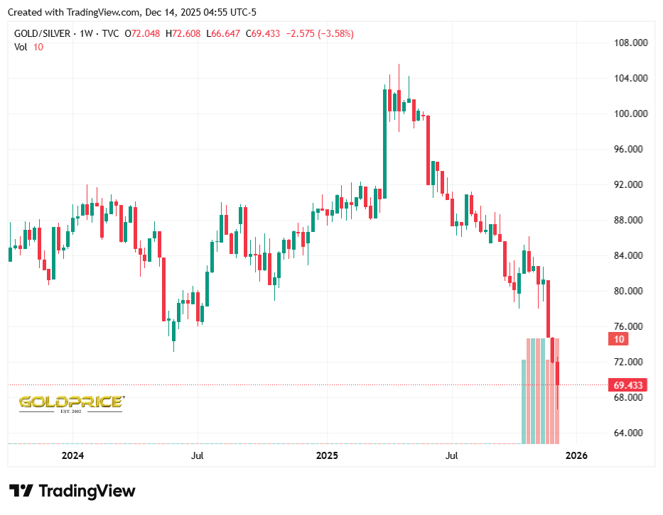 نسبت طلا به نقره (Gold–Silver Ratio) چه چیزی به ما میگوید؟